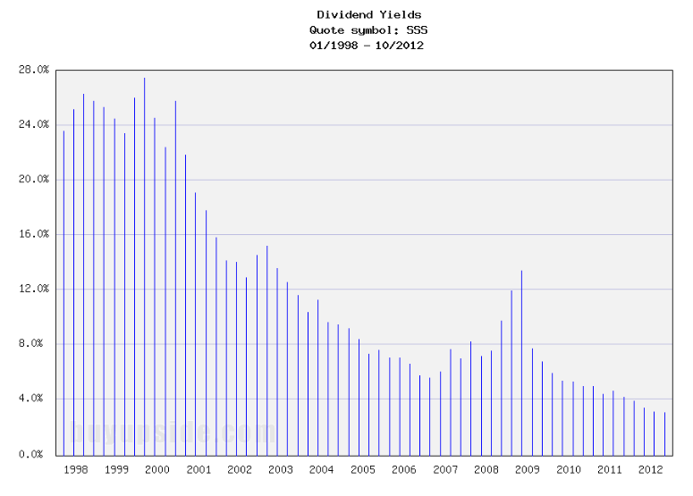 Long-Term Dividend Yield History of Sovran Self Storage