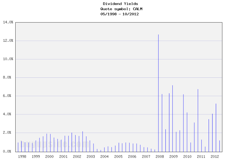 Long-Term Dividend Yield History of Cal-Maine Foods