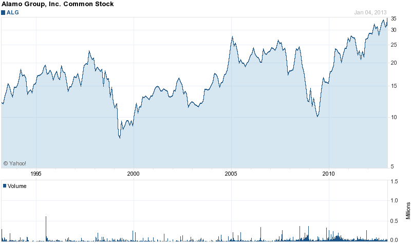 Long-Term Stock History Chart Of Alamo Group