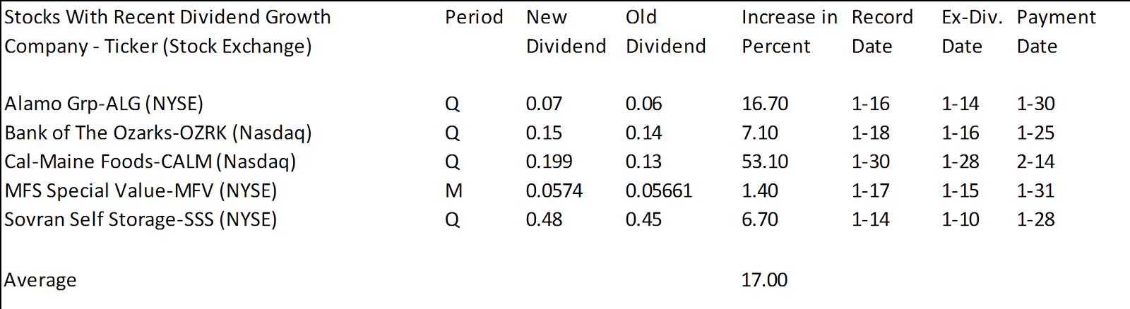 Stocks with Dividend Growth From Last Week