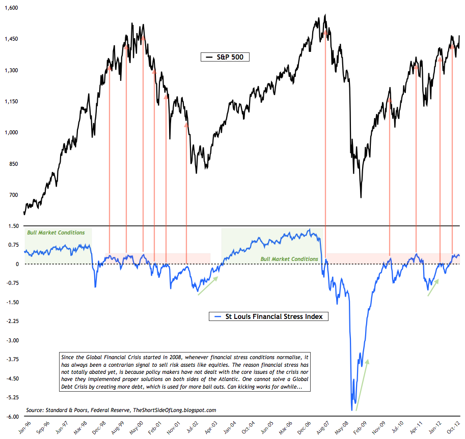 Financial Stress Index