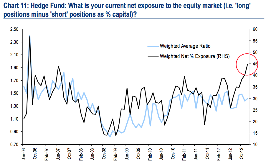 Hedge Fund Exposure