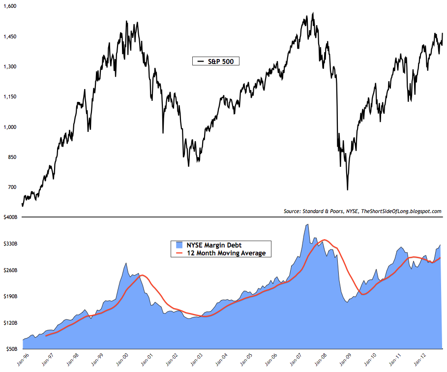 NYSE Margin Debt