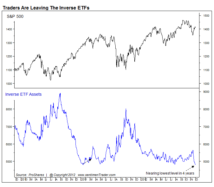 Inverse ETF Assets