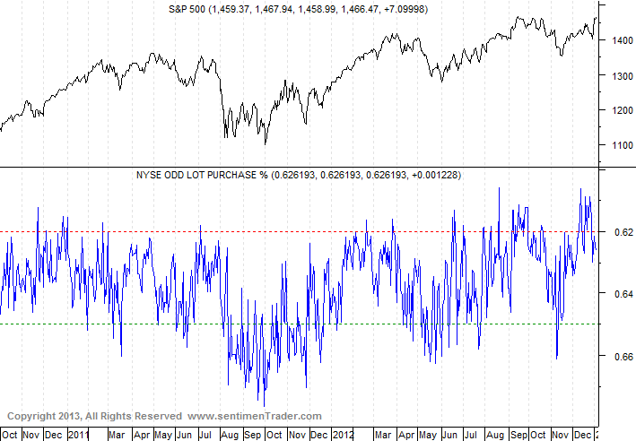 Short Selling Percentage