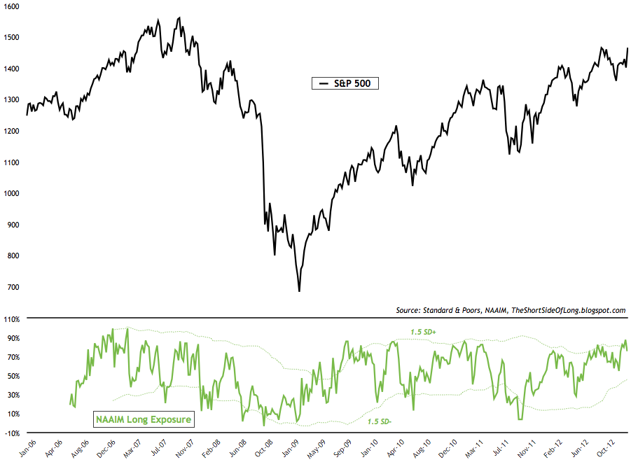 NAAIM Sentiment