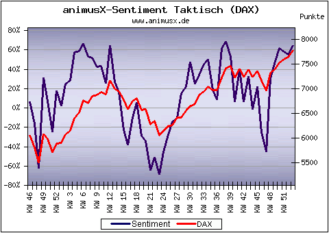 DAX Animus X Sentiment