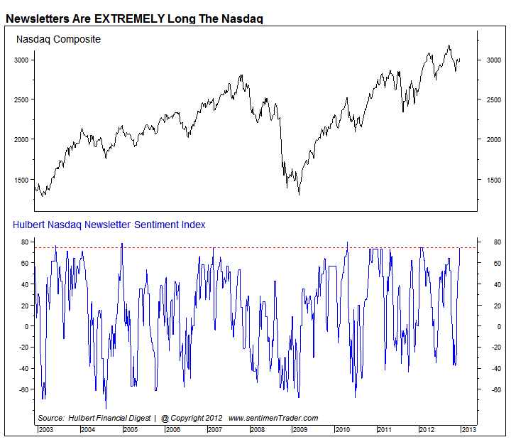 Hulbert Nasdaq Sentiment