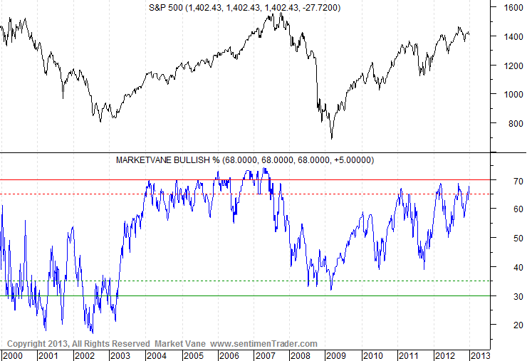 Market Vane Sentiment