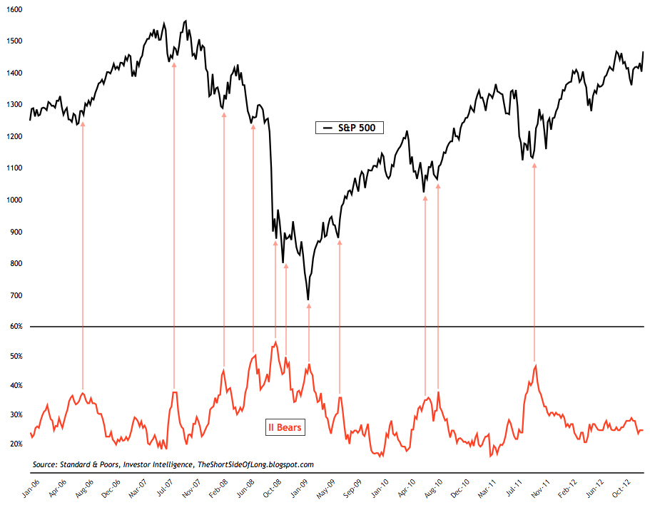 Investor Intelligence Bears