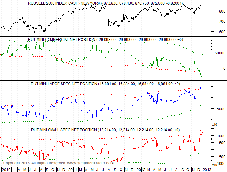 Russell 2000 COT