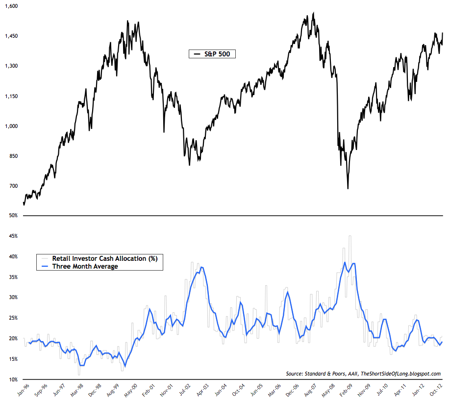 Retail Investor Cash Allocation