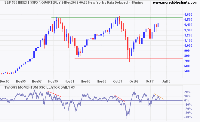 Major Bearish Divergence