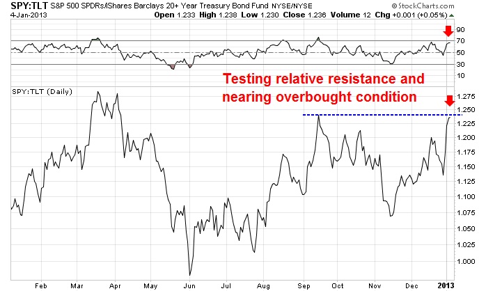 SPY vs TLT