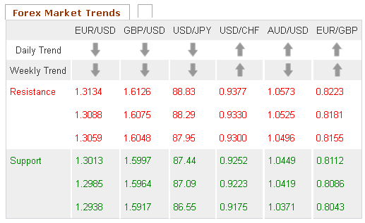 Forex Market Trends