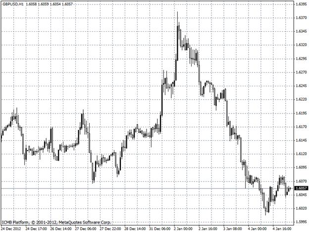 GBPUSD