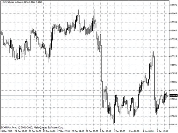 USDCAD