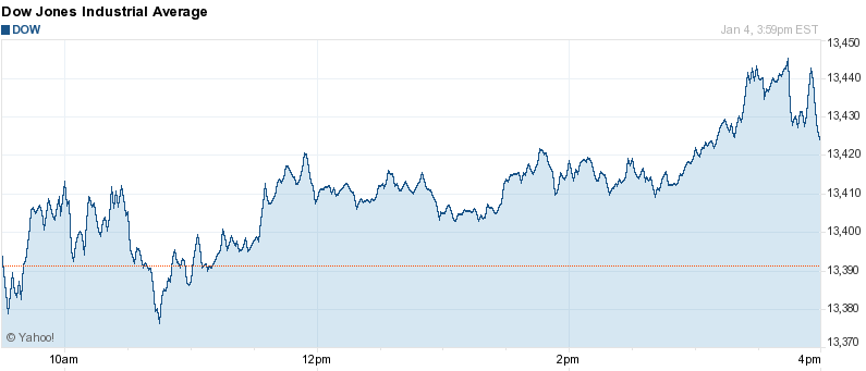 Dow Jones Industrial Average