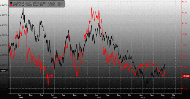 EUR/GBP