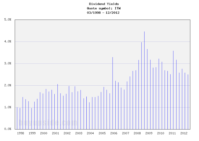 Long-Term Dividend Yield History of Illinois Tool Works