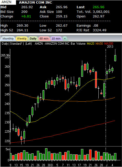 Amazon.com Inc.