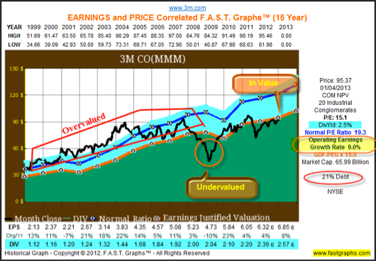 Historical Earnings, Price, Dividends and Normal P/E Since 1999