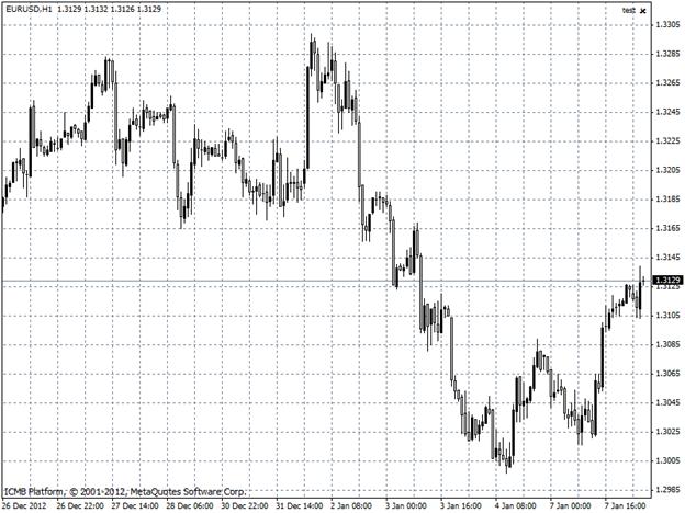 EURUSD