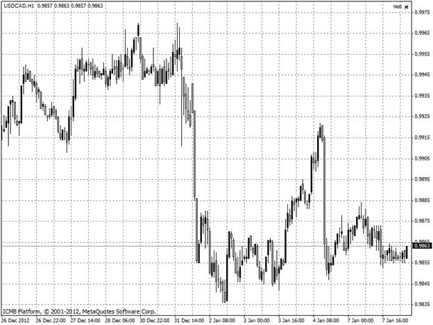 USDCAD