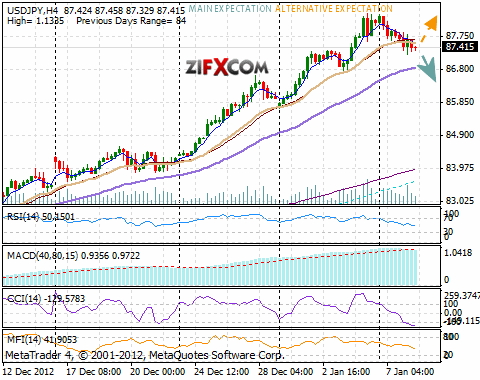 USD/JPY Chart