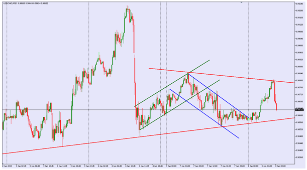 USD/CAD