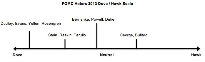 FOMC Dove/Hawk Scale