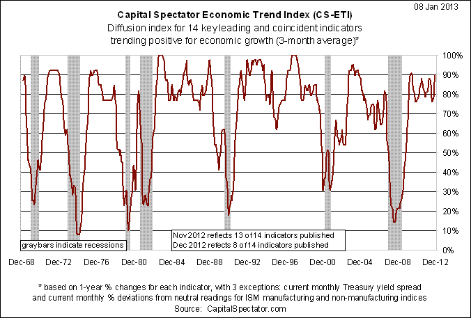 Economic Trend Index