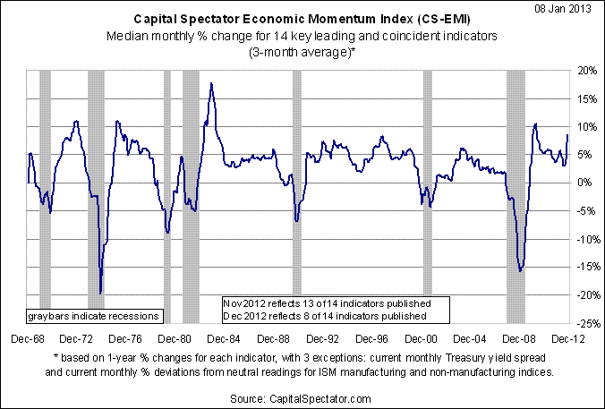 Economic Momentum Index