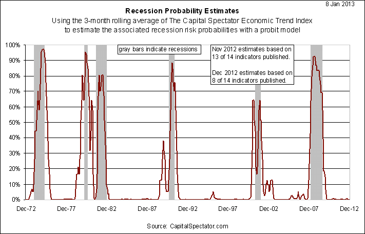 Recession Estimates