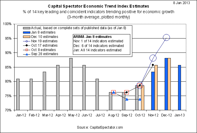 Economic Trend Estimates