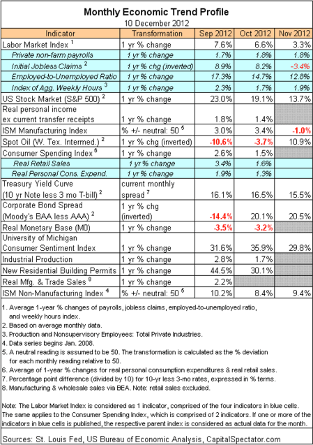 U.S. Economic Profile