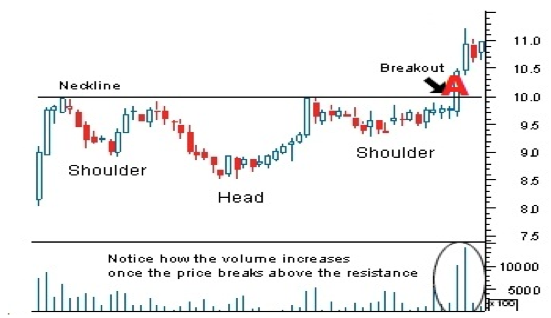 Typical Inverse Head And Shoulders Pattern