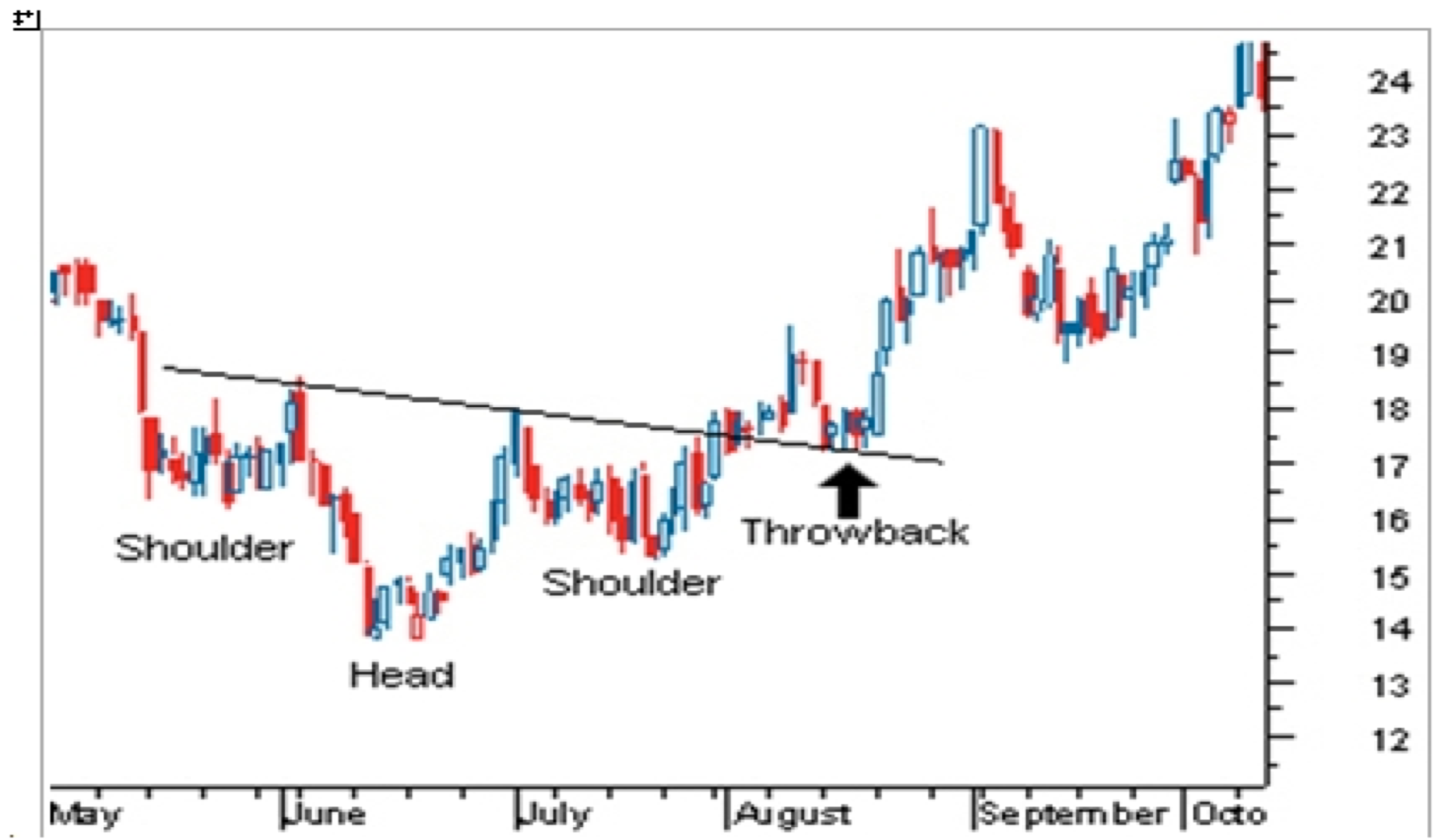 Breaking Through The 'Neckline'