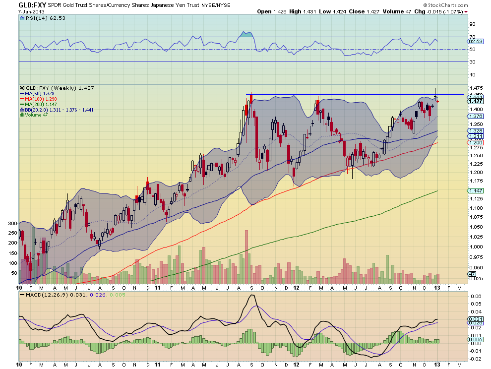 GLD-FXY