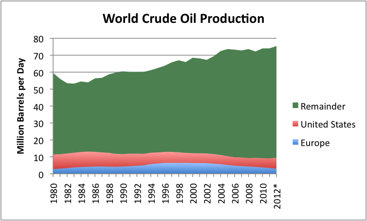 world-crude-oil-production-through-2012