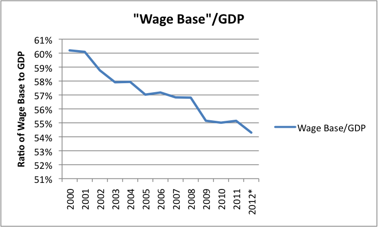 wage-base-divided-by-gdp