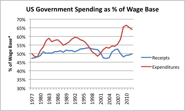 us-government-spending-as-pct-of-wage-base