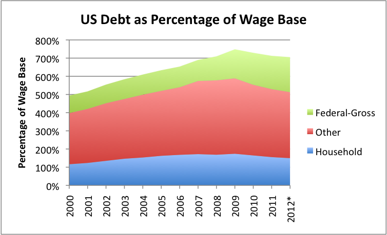 us-debt-as-percentage-of-wage-base