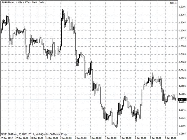 EURUSD