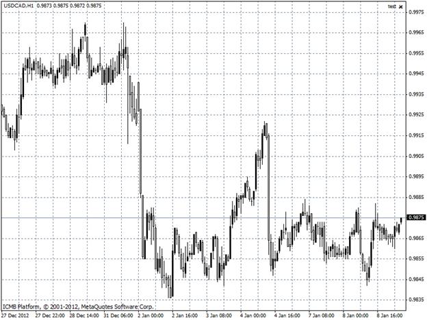 USDCAD