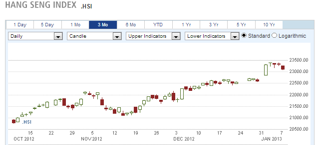 Hang Seng Index