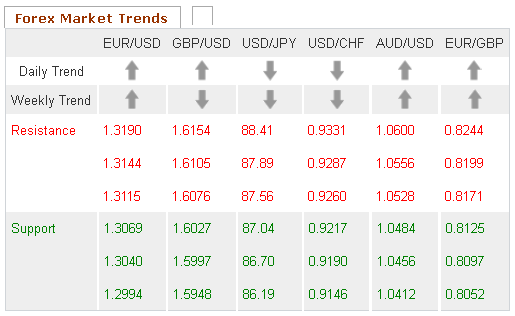 Forex Market Trends