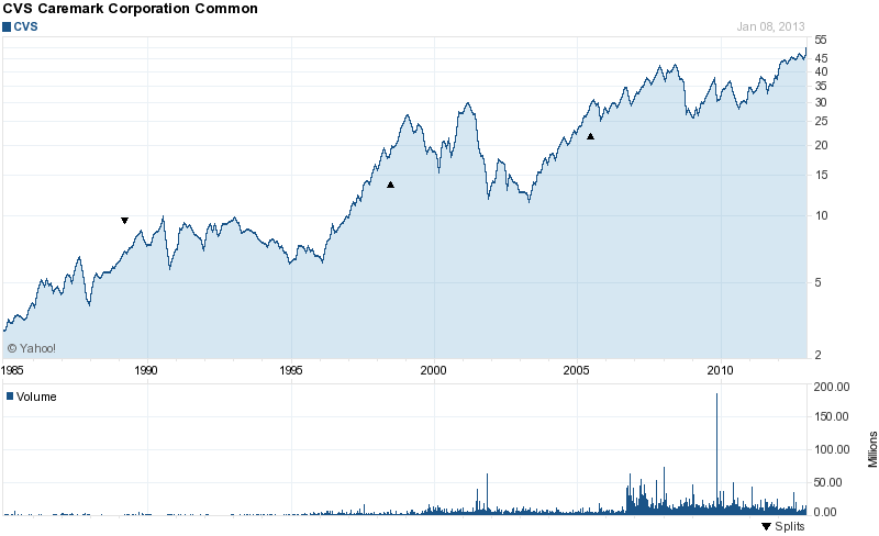 Long-Term Stock History Chart Of CVS Caremark