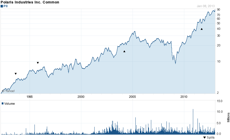 Long-Term Stock History Chart Of Polaris Industries