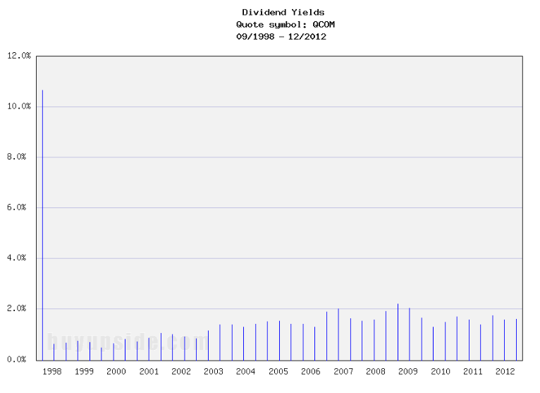 Long-Term Dividend Yield History of QUALCOMM